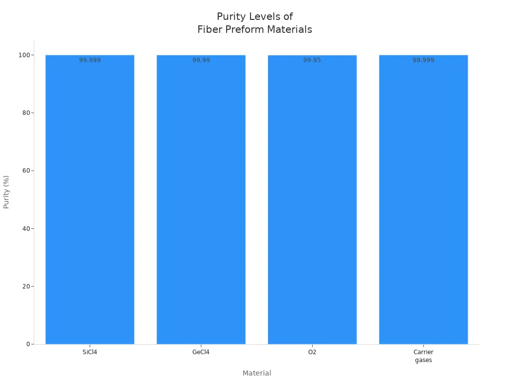 Bar chart comparing purity requirements for SiCl4, GeCl4, O2, and carrier gases in fiber preform fabrication