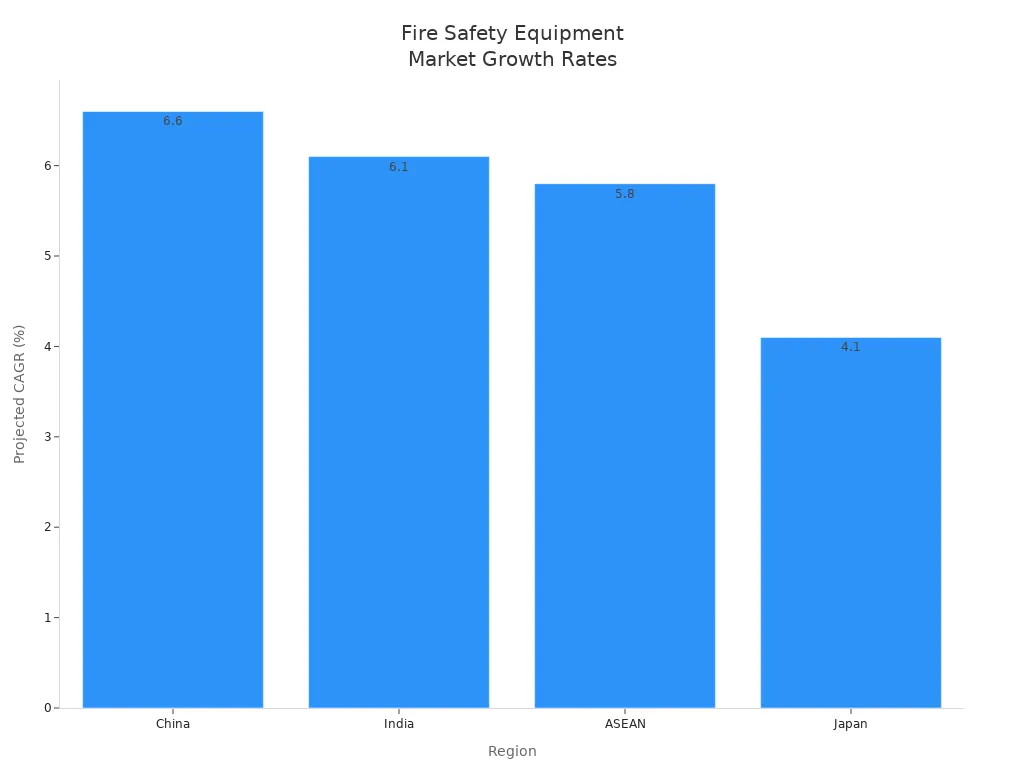 Bar chart showing projected CAGR for fire safety equipment in China, India, ASEAN, and Japan