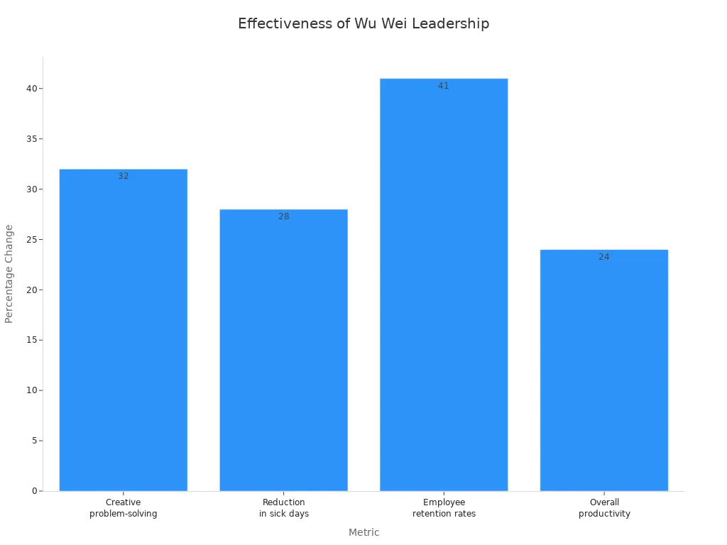 Bar chart showing Wu Wei leadership effectiveness across four metrics