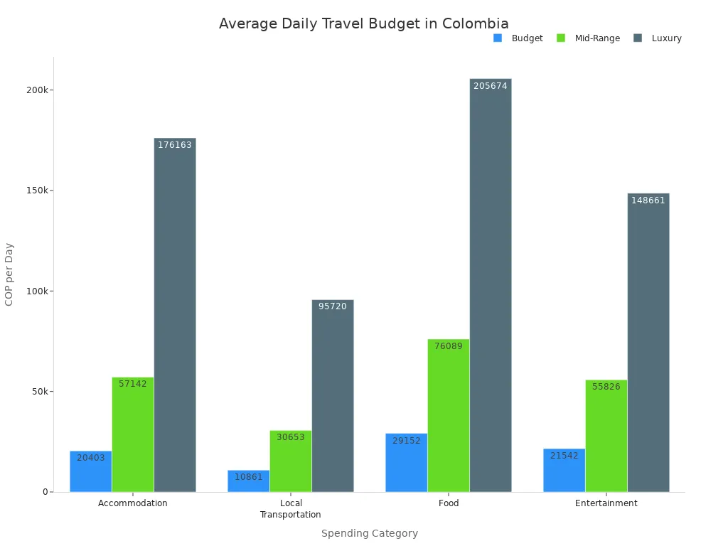 Bar chart comparing daily travel budgets in Colombia by category and spending level