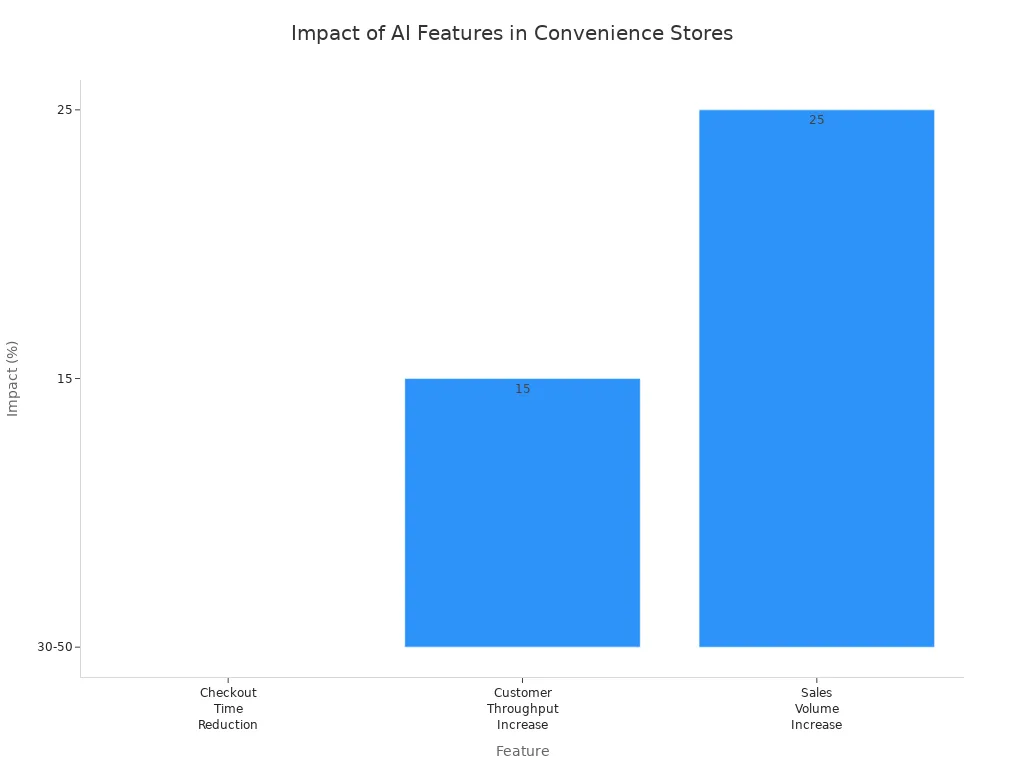 Bar chart showing checkout time reduction, customer throughput increase, and sales volume increase due to AI features