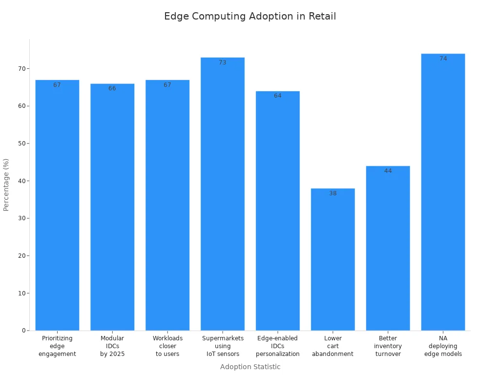 Bar chart showing edge computing adoption rates among franchise and multi-location retailers