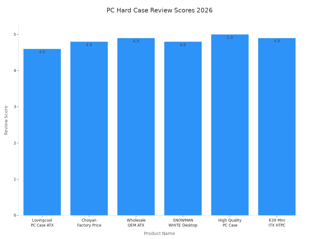 Bar chart comparing review scores of six PC hard case wholesale options for 2026