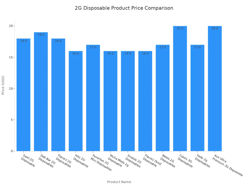 Bar chart comparing prices of Swirl 2G Disposable and similar products