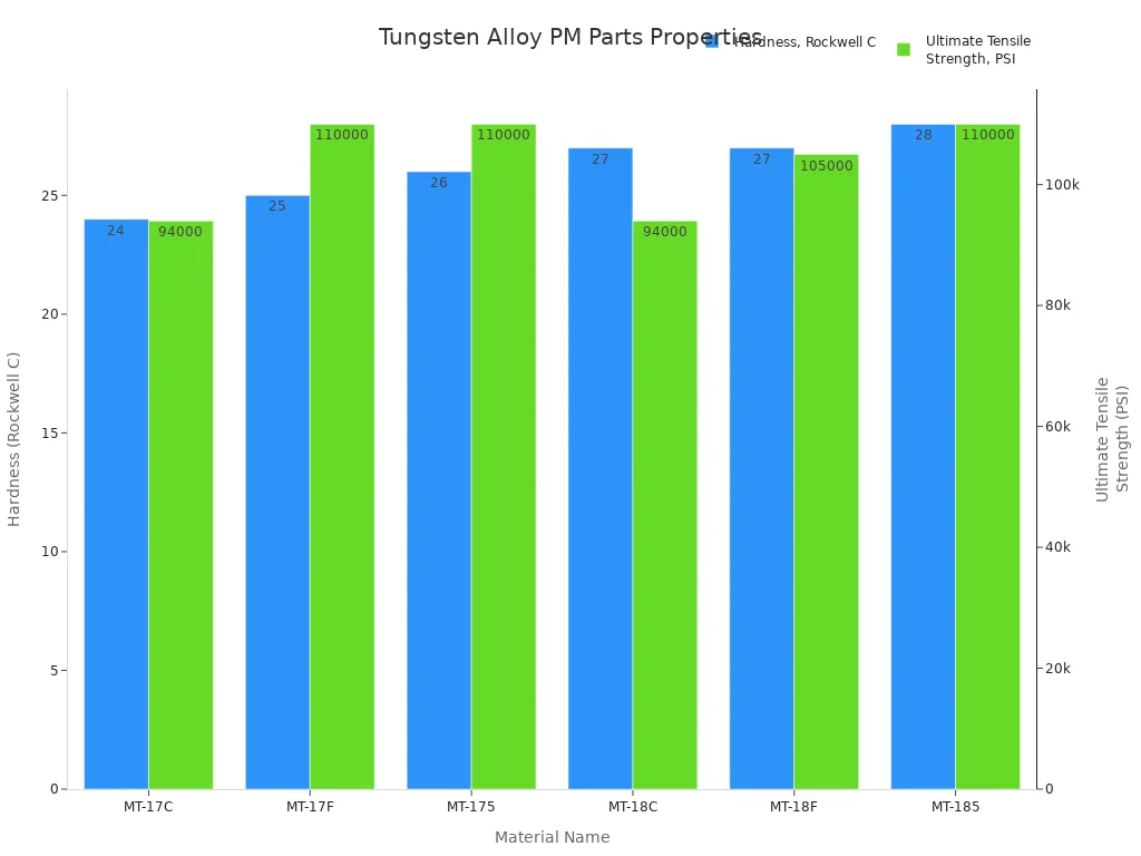 A bar chart comparing Hardness (Rockwell C) and Ultimate Tensile Strength (PSI) for various Tungsten Alloy PM Parts.