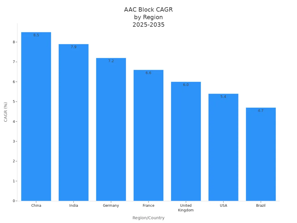 Bar chart showing AAC block CAGR from 2025 to 2035 for China, India, Germany, France, United Kingdom, USA, and Brazil.