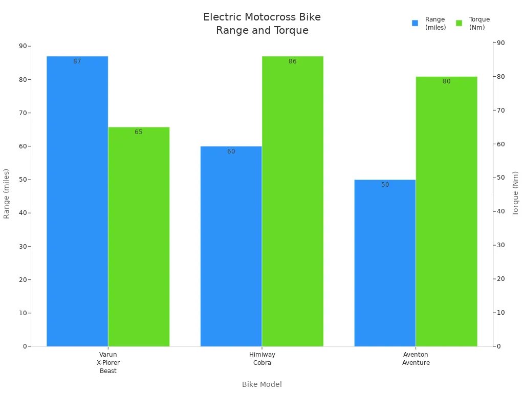 Bar chart comparing range and torque of three electric motocross bikes