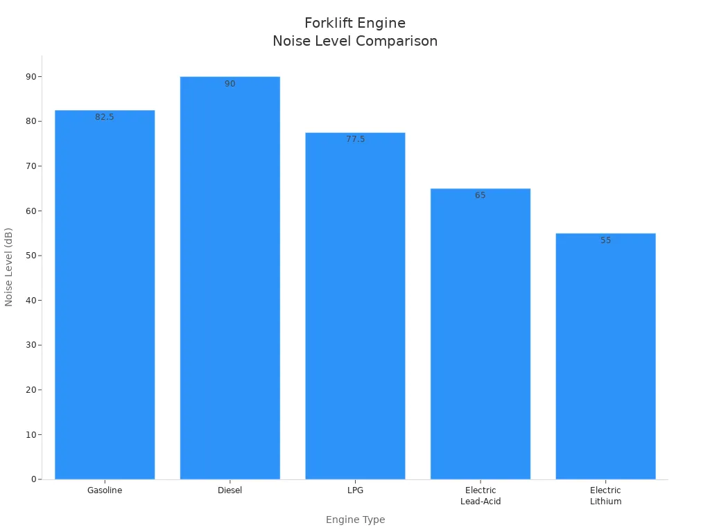 Bar chart comparing noise levels of electric and gas forklifts
