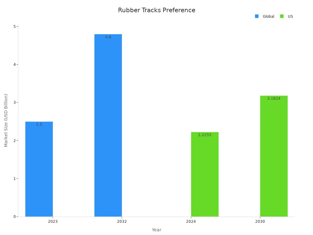 Sloupcový graf znázorňující velikost globálního a amerického trhu s gumovými pásy; aktuální a prognózované hodnoty