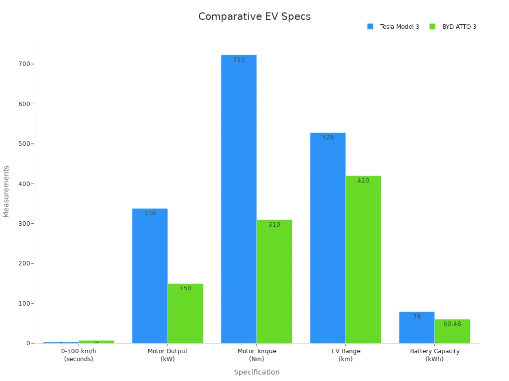 Bar chart comparing performance and features of Tesla Model 3 and BYD ATTO 3.
