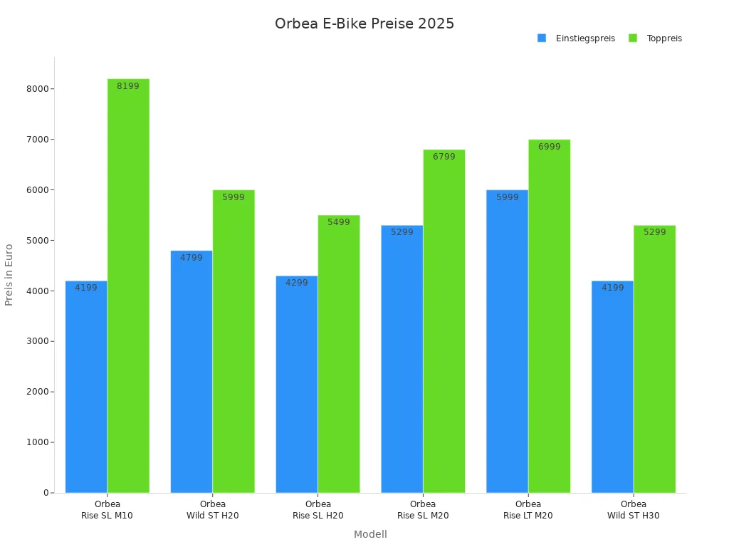 Balkendiagramm der Einstiegspreise und Toppreise der Orbea E-Bike-Modelle 2025