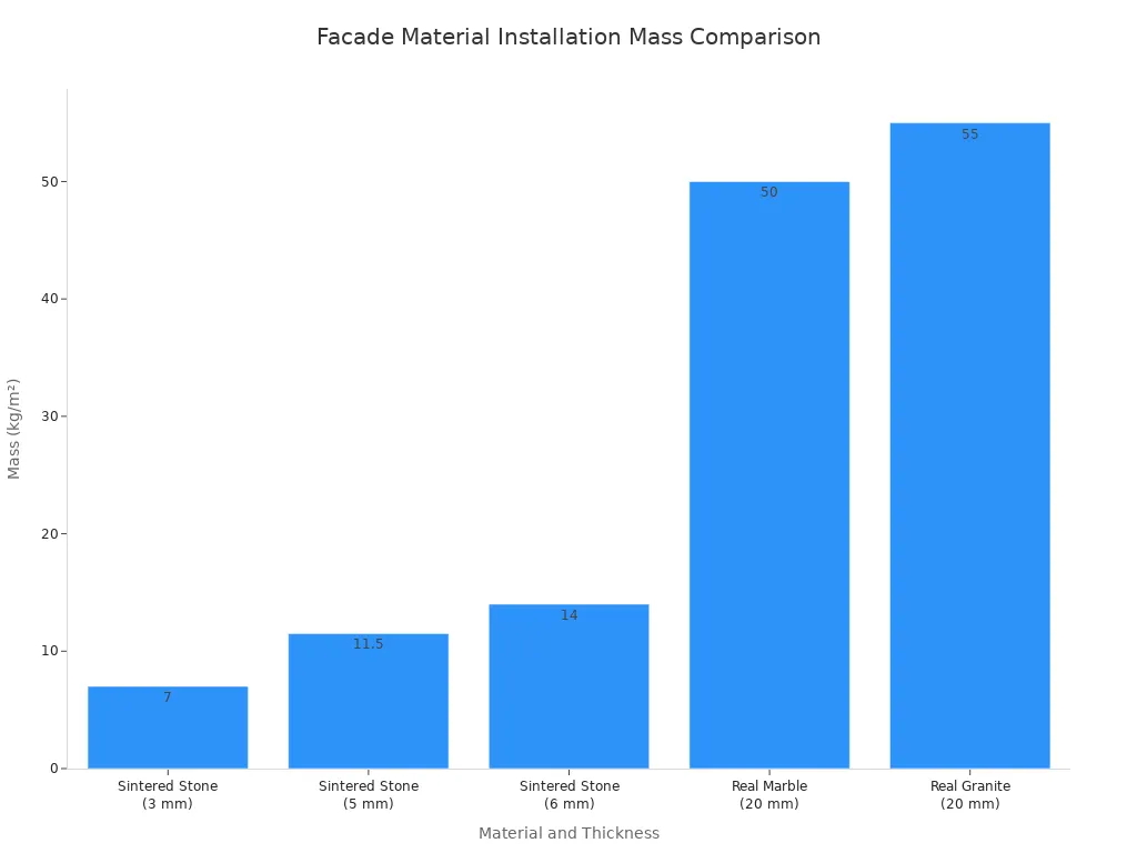 Bar chart comparing the square meter mass of different thicknesses of sintered stone against real marble and real granite.