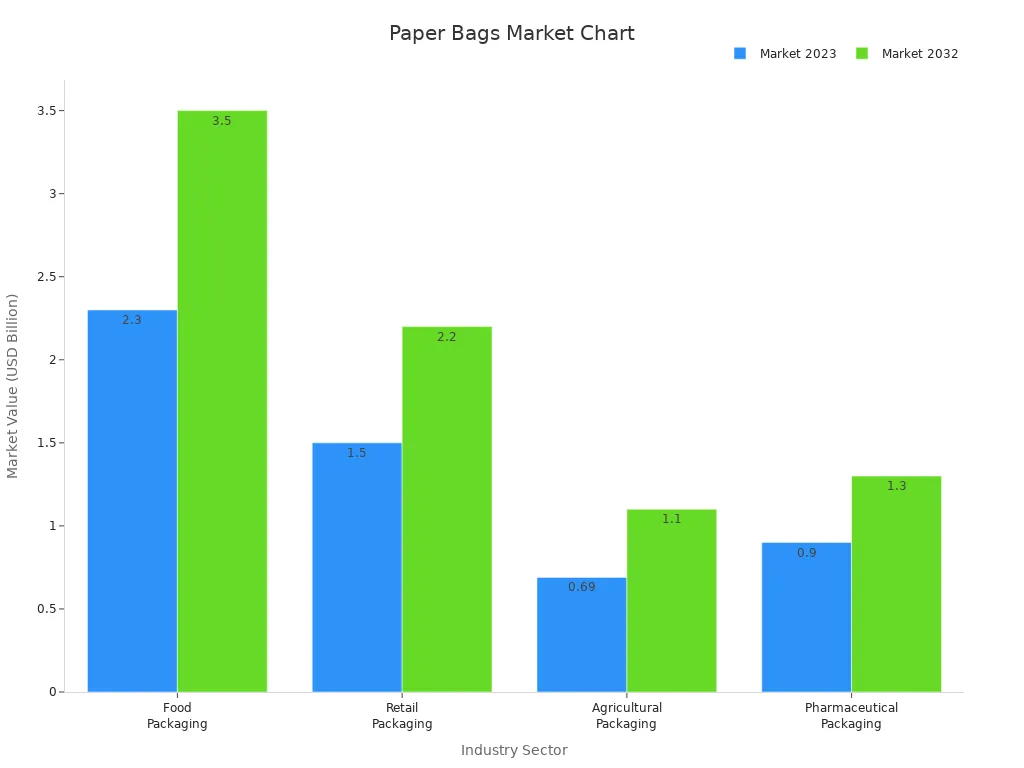 A bar chart showing current and projected market values for four industry sectors using paper bags