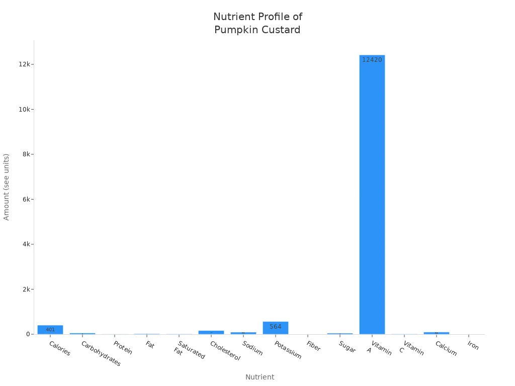 Bar chart showing nutrient amounts in baked pumpkin custard