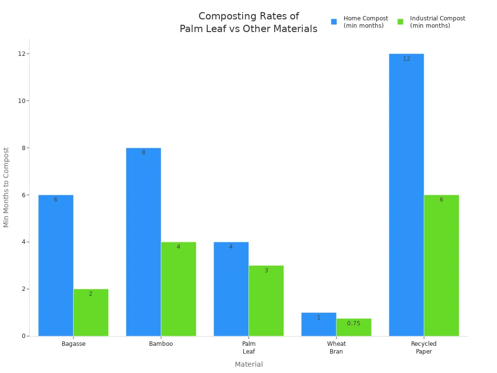 Bar chart comparing minimum composting months for palm leaf plates and other materials in home and industrial composting.
