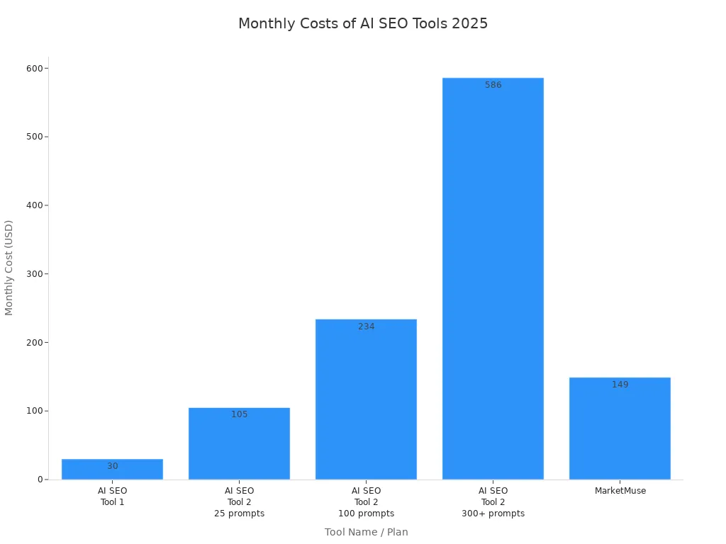 Bar chart comparing monthly costs of leading AI SEO tools in 2025
