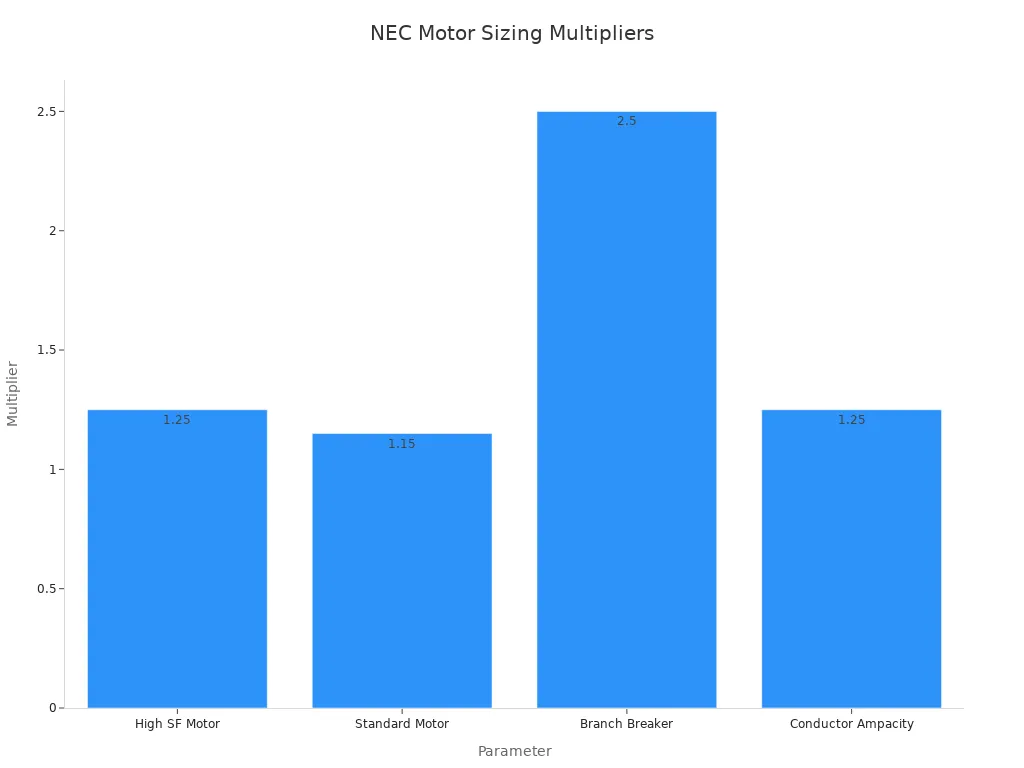 Bar chart comparing multiplier values in NEC rules for motor circuit breaker sizing