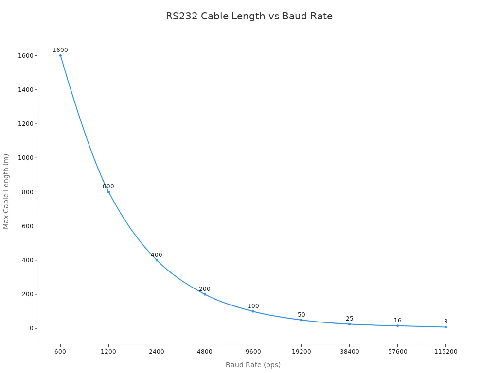 Line chart showing RS232 max cable length decreasing as baud rate increases