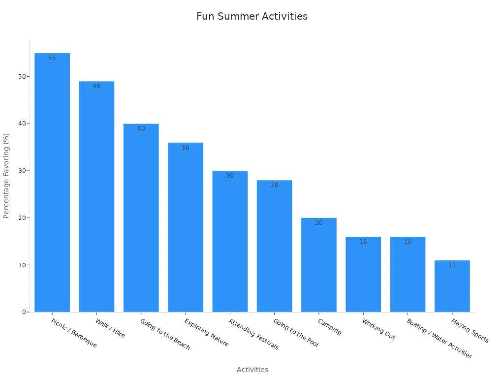 Un graphique à barres illustrant les pourcentages de popularité des activités estivales de plein air.