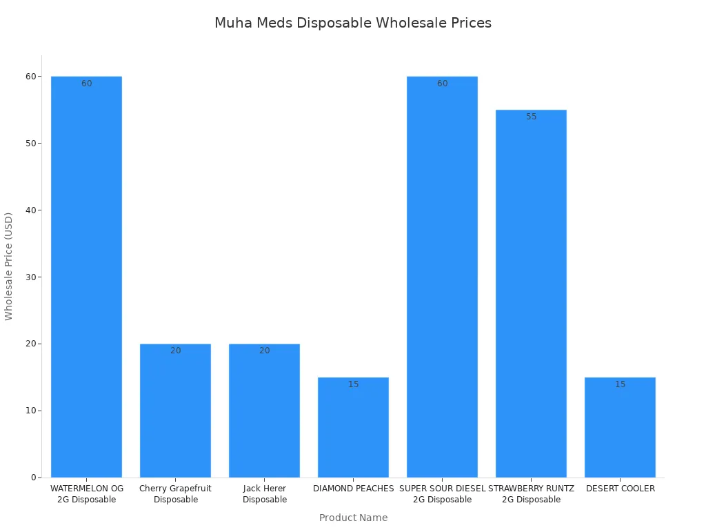 Bar chart comparing wholesale prices of Muha Meds disposable products