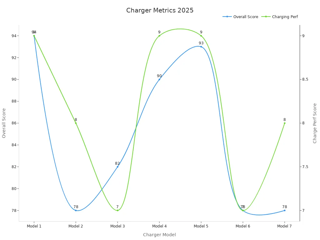 Chart showing Overall Score vs. Charging Speed for 2025 chargers