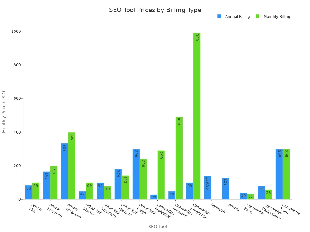 Bar chart comparing monthly prices of SEO tools by billing type