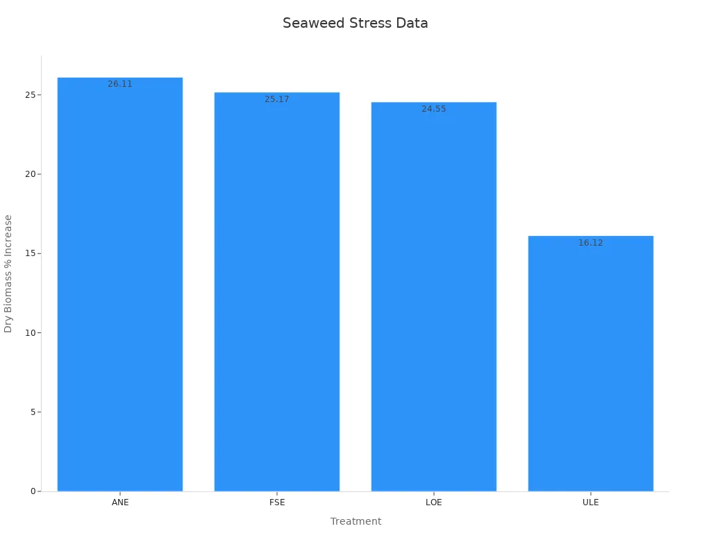 Bar chart showing dry biomass increase from seaweed extract treatments