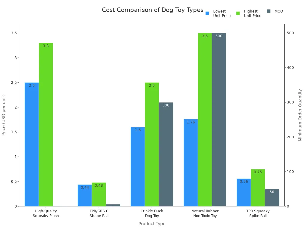 Bar chart comparing unit prices and minimum order quantities for various dog toy types