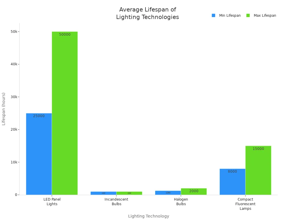 Bar chart comparing average lifespan ranges of LED panel lights, incandescent bulbs, halogen bulbs, and compact fluorescent lamps.