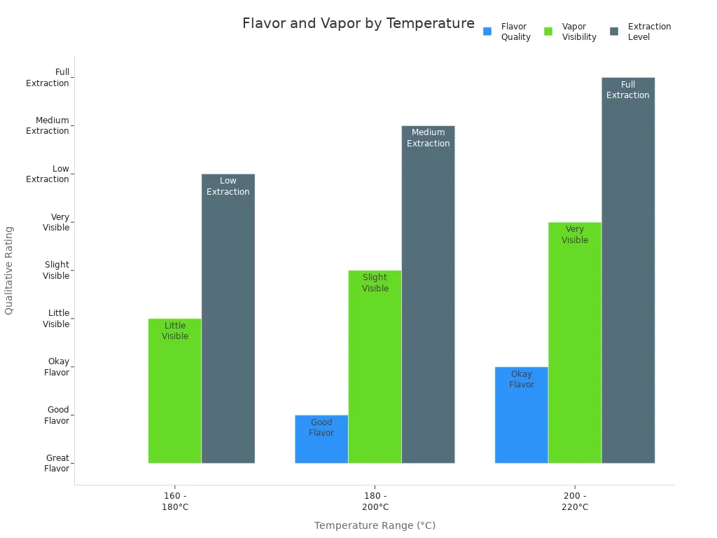 Bar chart showing flavor quality, vapor visibility, and extraction level across temperature ranges for Lume Parlay Dual Flavor Vape