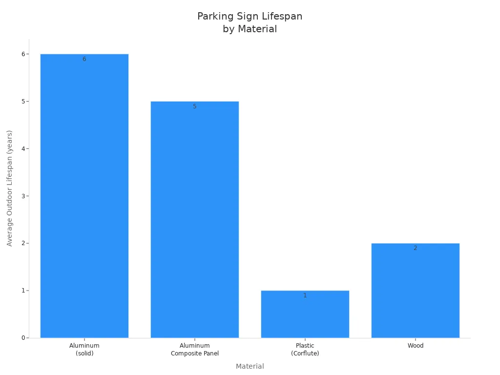 Bar chart comparing outdoor lifespan of parking sign materials: aluminum, aluminum composite, plastic, and wood