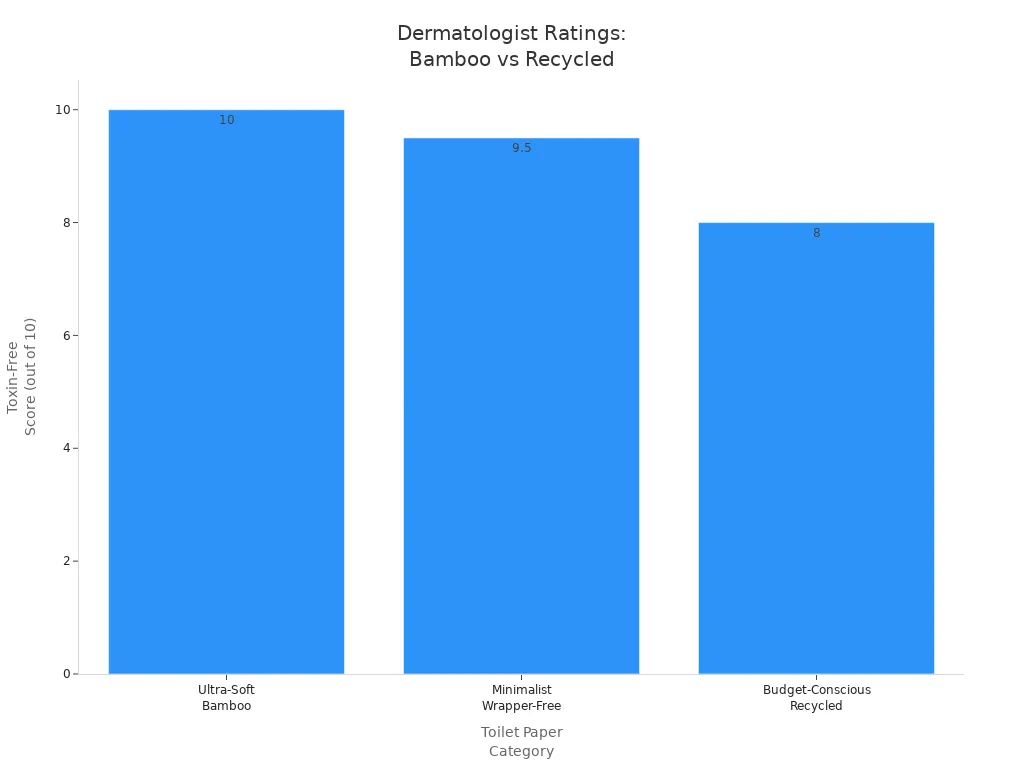 Bar chart comparing toxin-free scores of bamboo and recycled toilet paper for sensitive skin