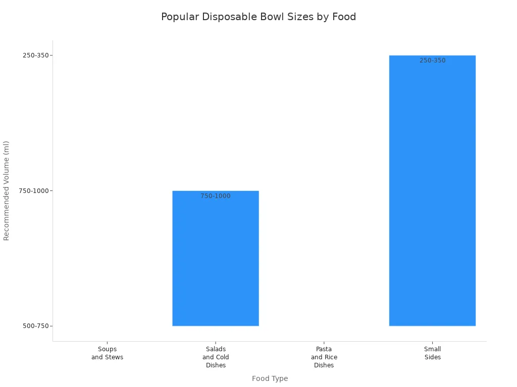 Bar chart comparing recommended disposable bowl sizes for soups, salads, pasta, and sides