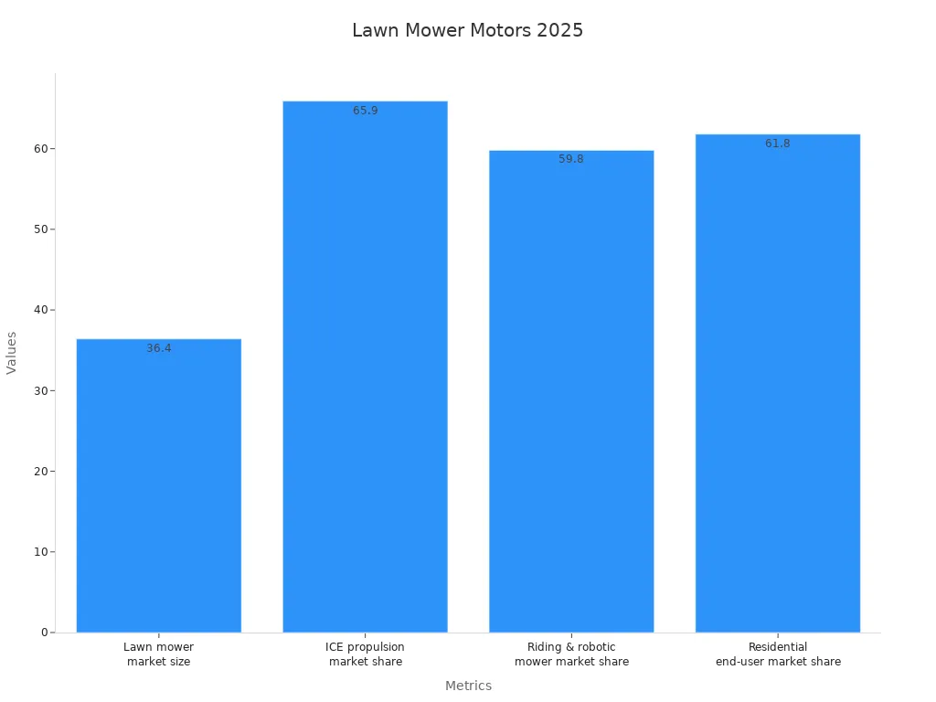 Bar chart displaying market size and market share statistics for lawn mower motors in 2025