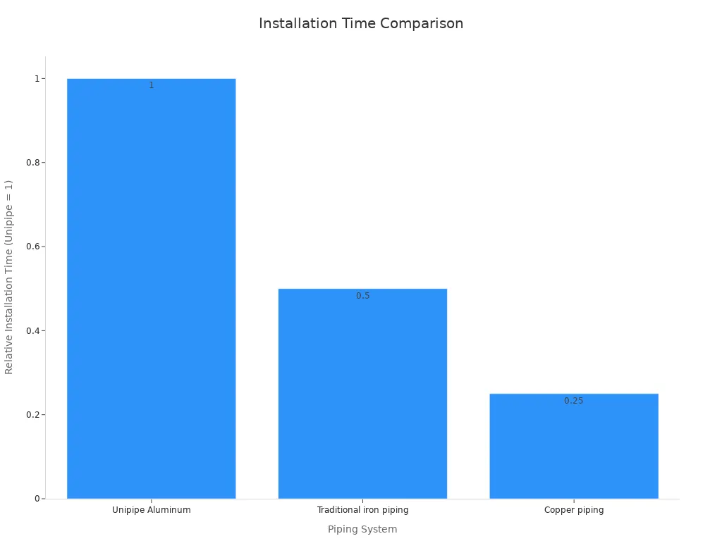 Bar chart comparing installation time of Unipipe Aluminum, traditional iron piping, and copper piping relative to Unipipe Aluminum.