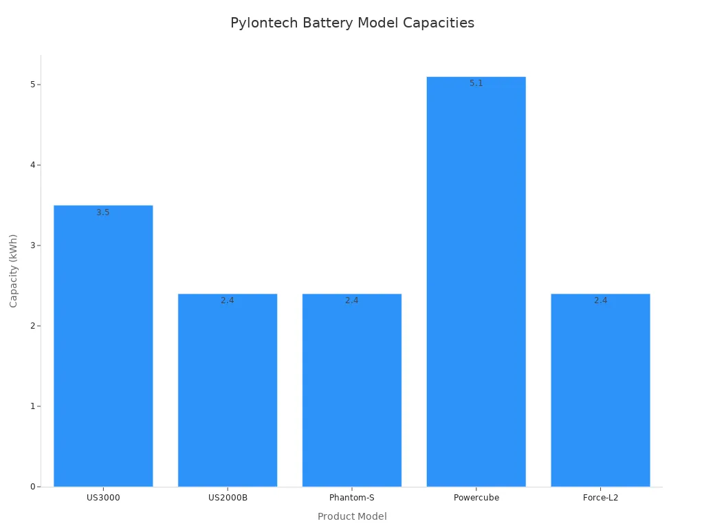 Bar chart comparing capacities of Pylontech battery models