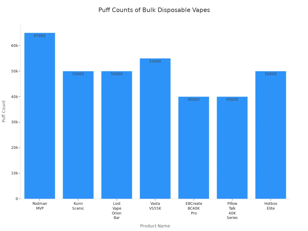 Bar chart comparing puff counts of bulk disposable vape hardware options from SmokeDirect