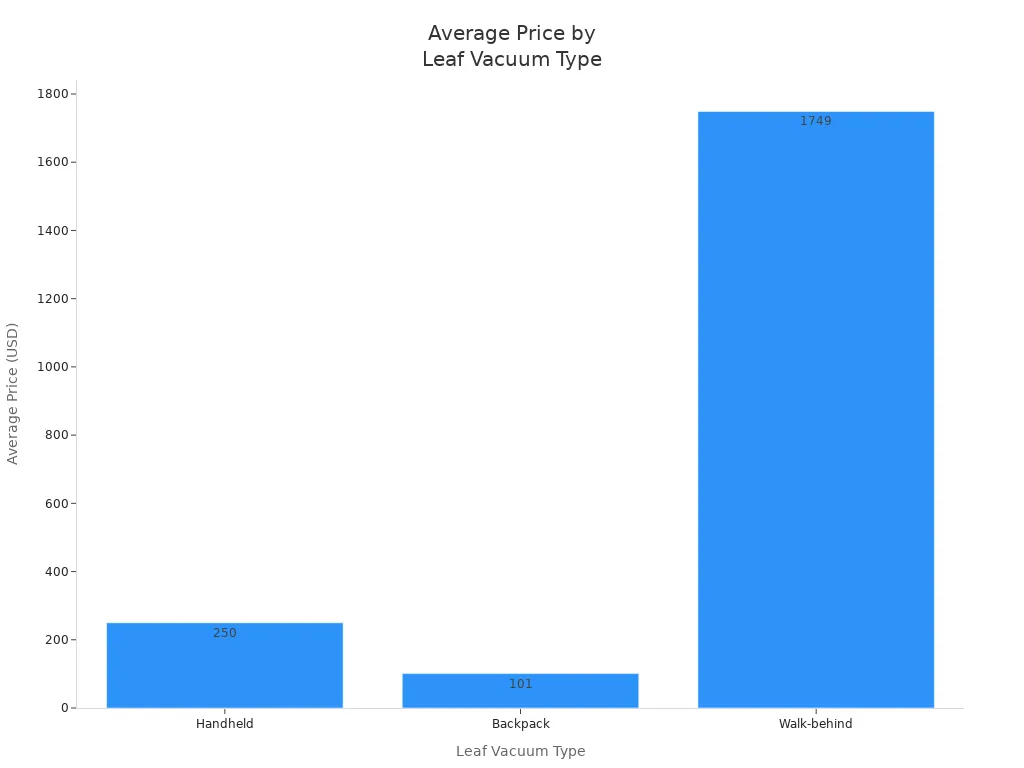 Bar chart comparing average prices of handheld, backpack, and walk-behind leaf vacuum mulchers