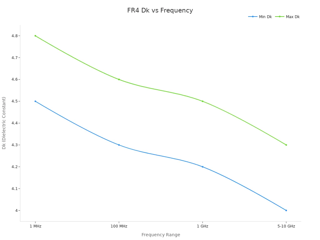 Line chart showing FR4 dielectric constant variation over frequency