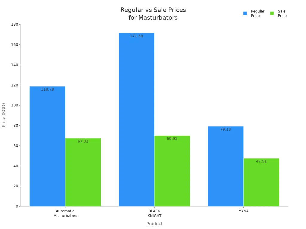 Bar chart comparing regular and sale prices for automatic male masturbators