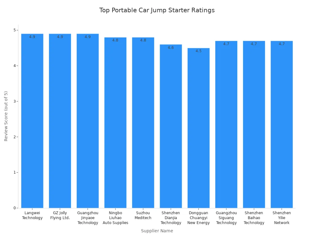 Bar chart comparing review scores of top portable car jump starter suppliers