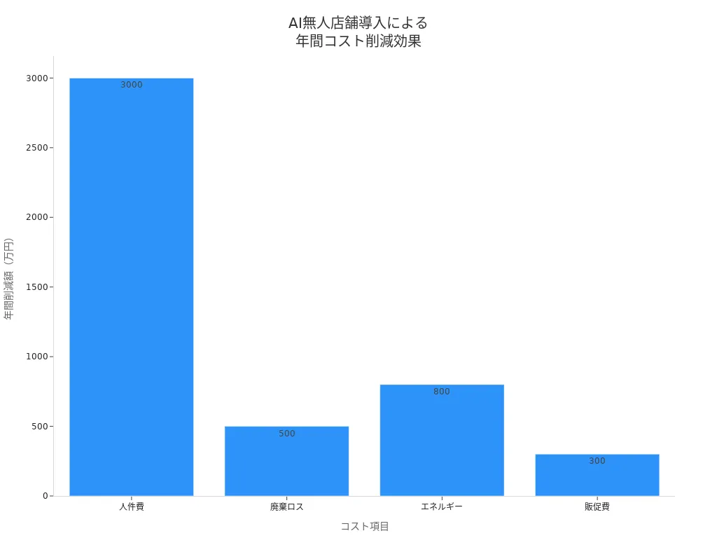 AI無人店舗導入で各コスト項目ごとに年間削減額を示す棒グラフ