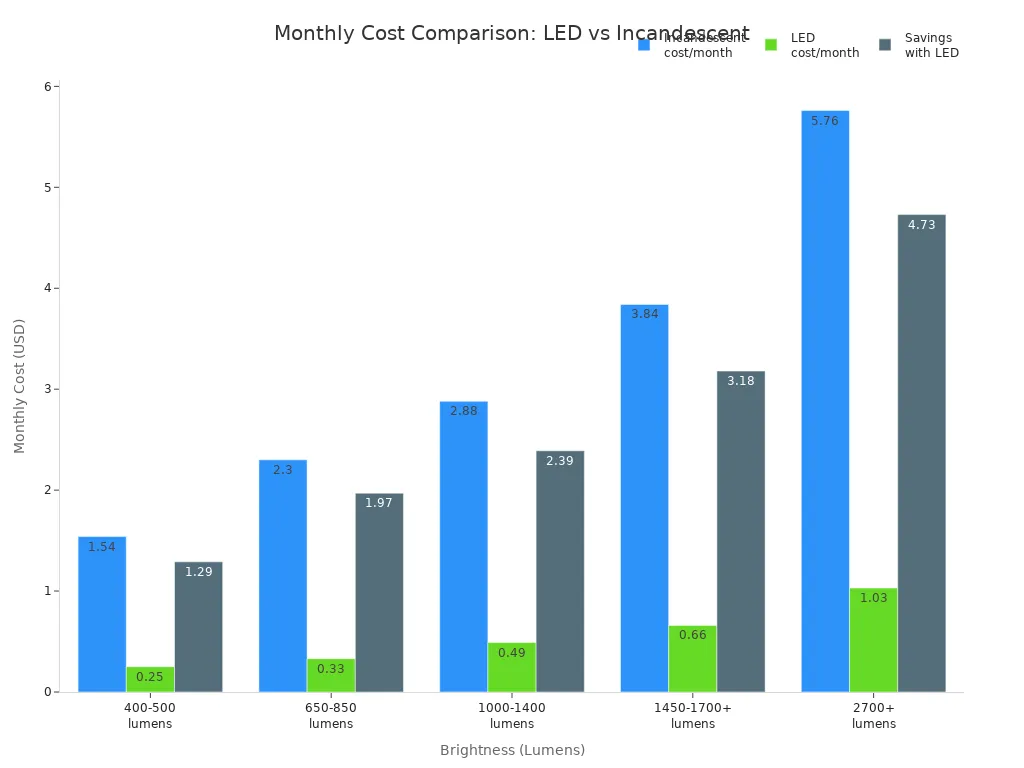 Bar chart comparing monthly costs and savings for LED and incandescent bulbs at different brightness levels