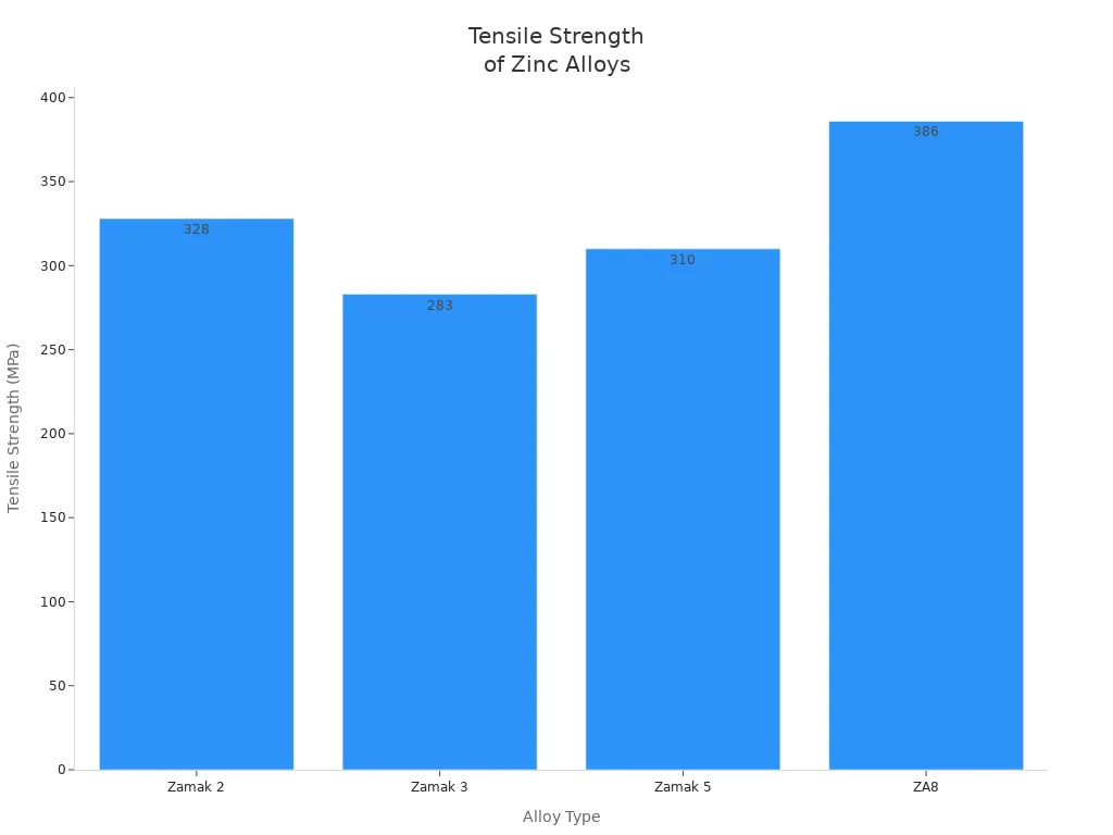 Bar chart comparing tensile strength of Zamak 2, Zamak 3, Zamak 5, and ZA8 zinc alloys