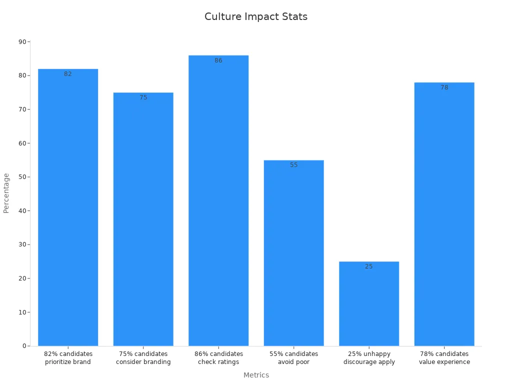 A bar chart showing candidate decision influences based on company culture percentages