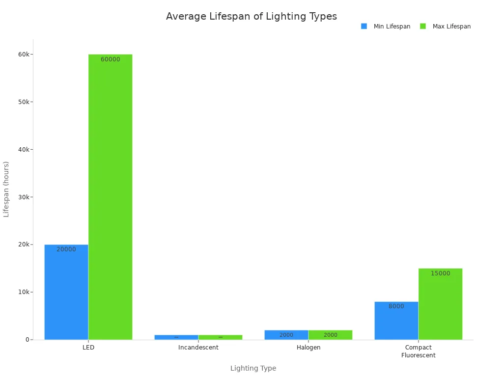 Bar chart comparing average lifespans of LED, incandescent, halogen, and compact fluorescent lights