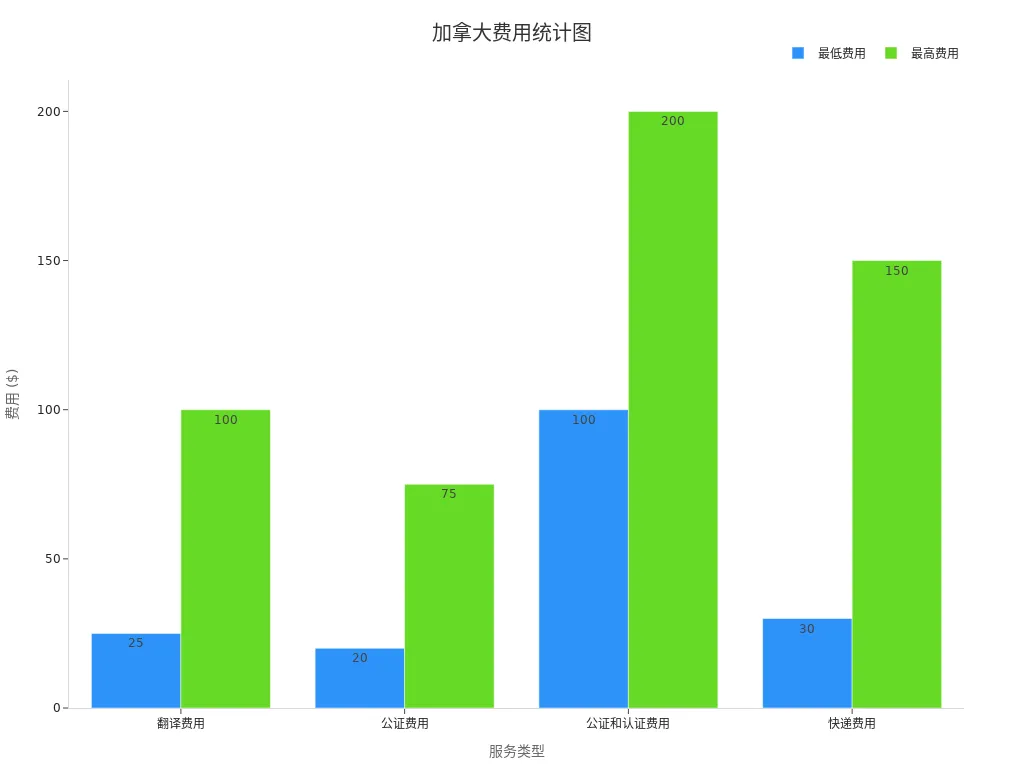 Bar chart showing the fee range for translation, notarization, and courier costs in the Canadian immigration process