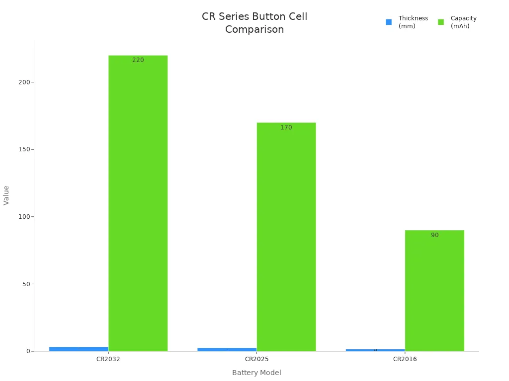 Bar chart comparing thickness and capacity of CR2032, CR2025, and CR2016 batteries