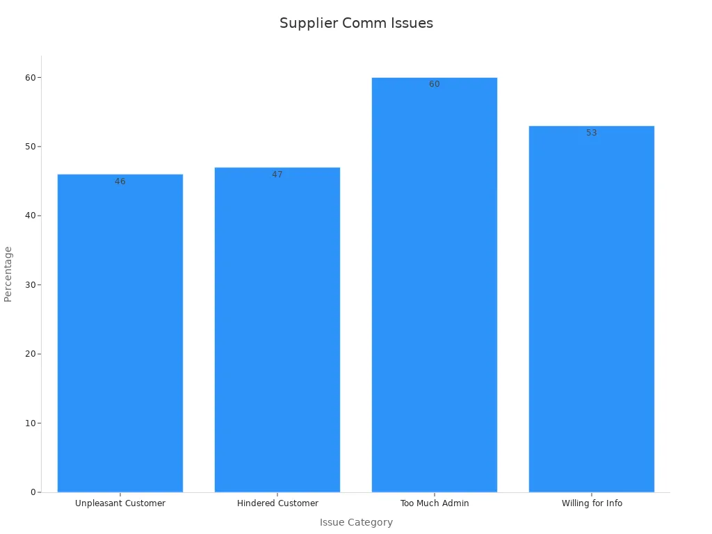 A bar chart showing percentage values for four supplier communication issues
