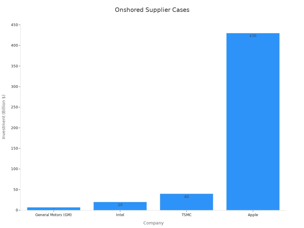 Bar chart showing investment amounts for case studies on local supplier networks in onshored environments